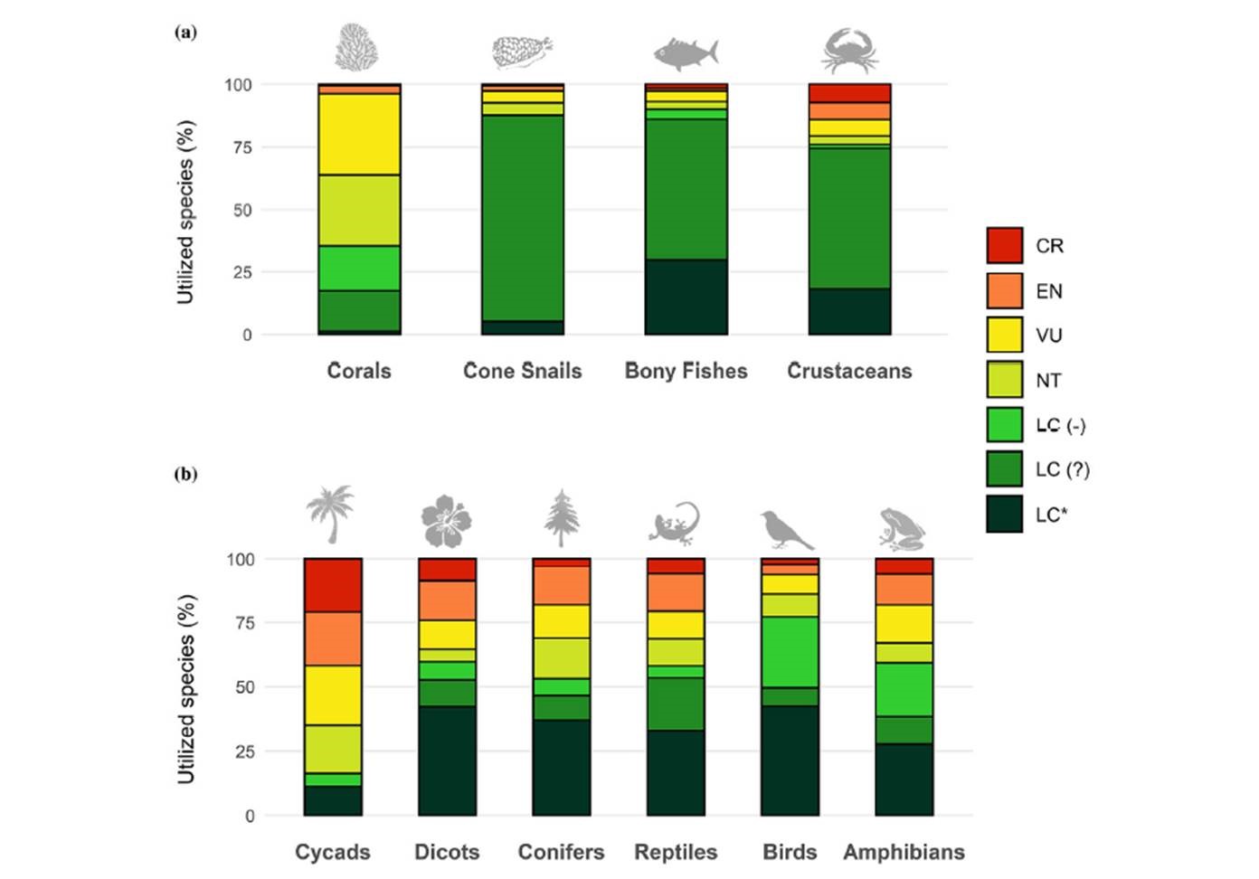 Variation in extinction risk across used species