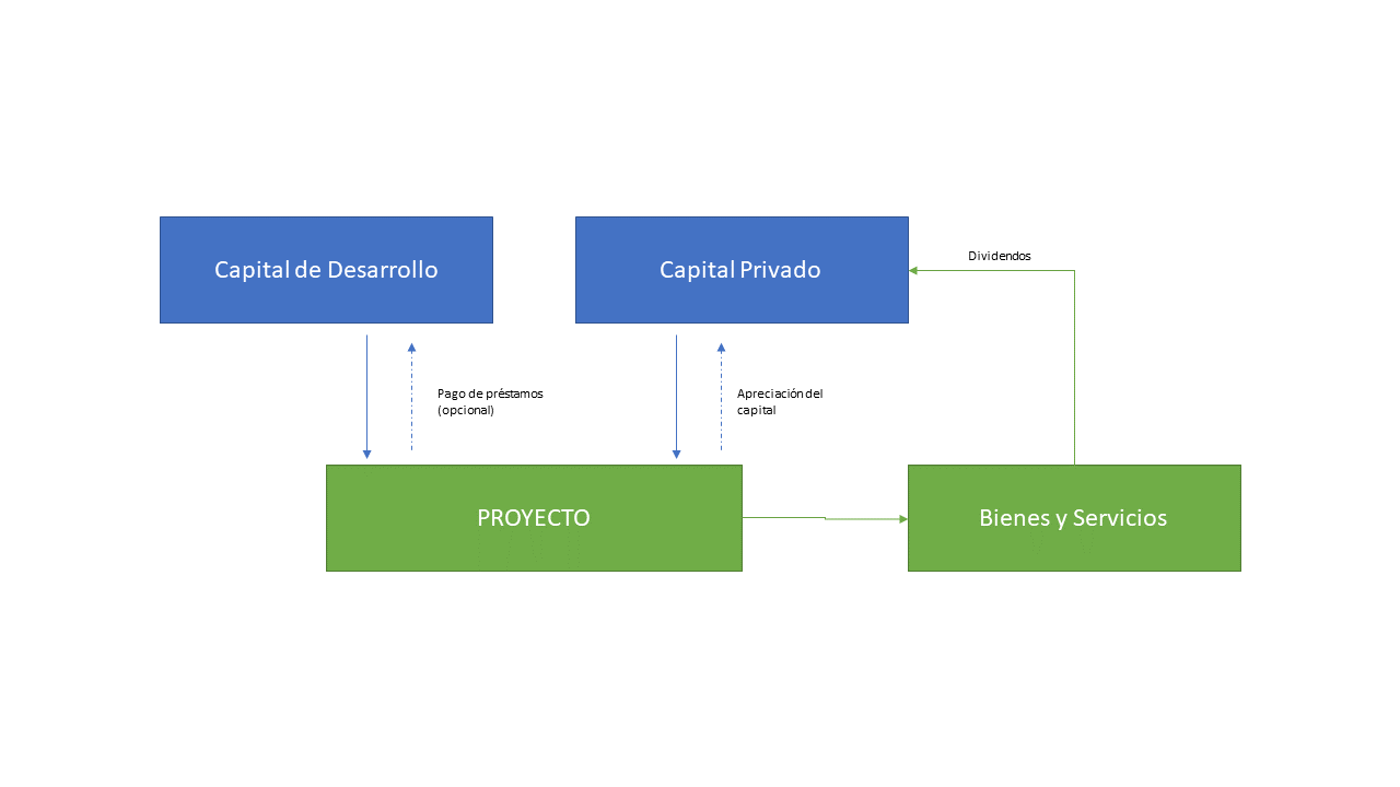 Esquema de Financiamiento Combinado.  Adaptado de Tobin-de la Puente, J. and Mitchell, A.W. (eds.), 2021