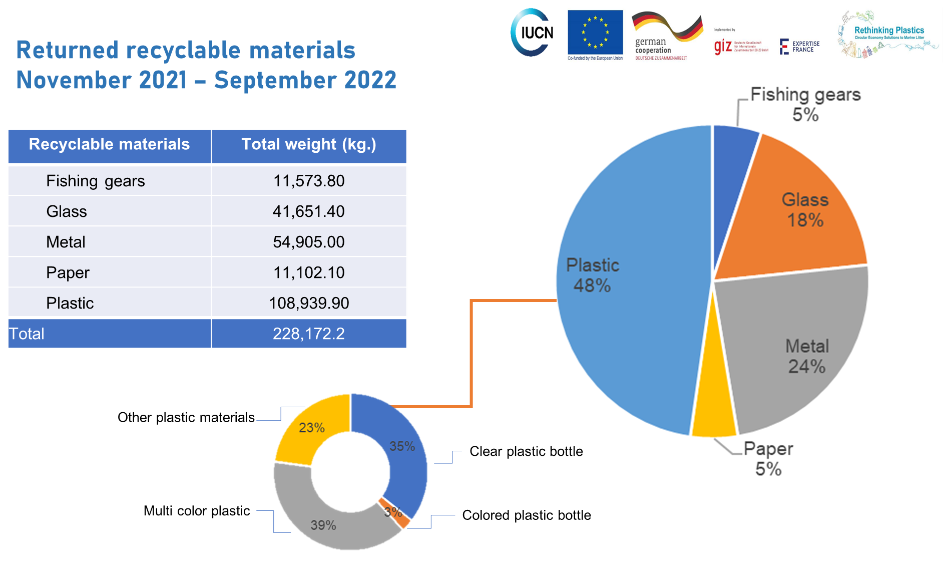 Returned recyclable materials (November 2021 - September 2022)