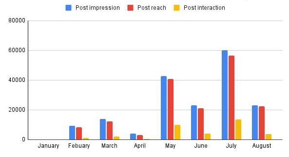 Graph on IUCN marine turtles conservation volunteers fanpage