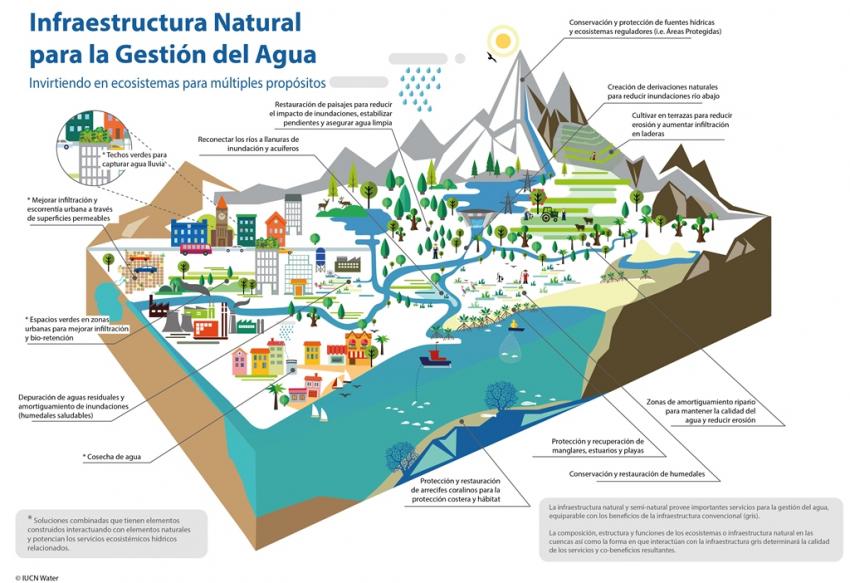 Infografía infraestructura natural para la Gestión del Agua