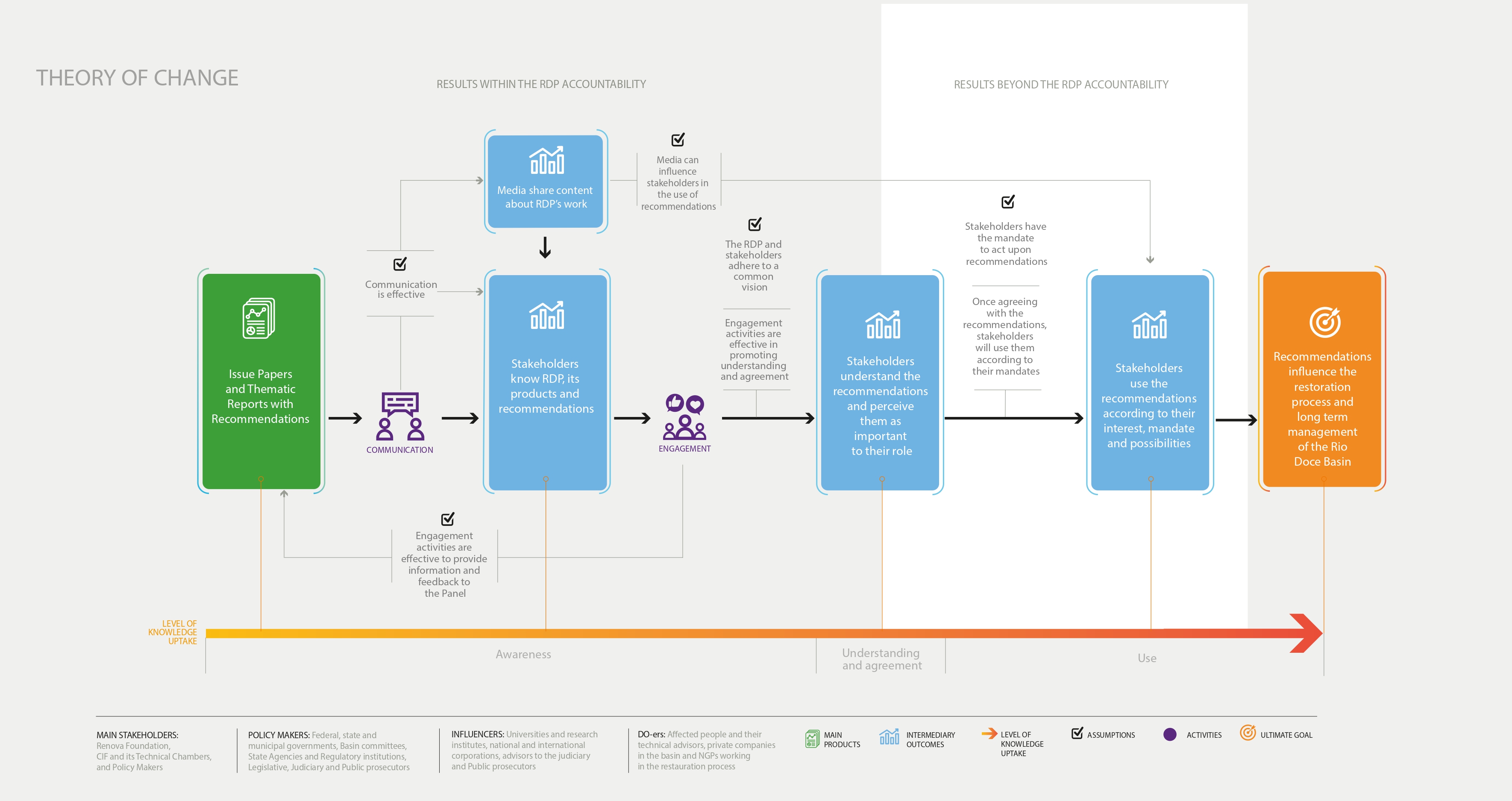 RDP Theory of Change