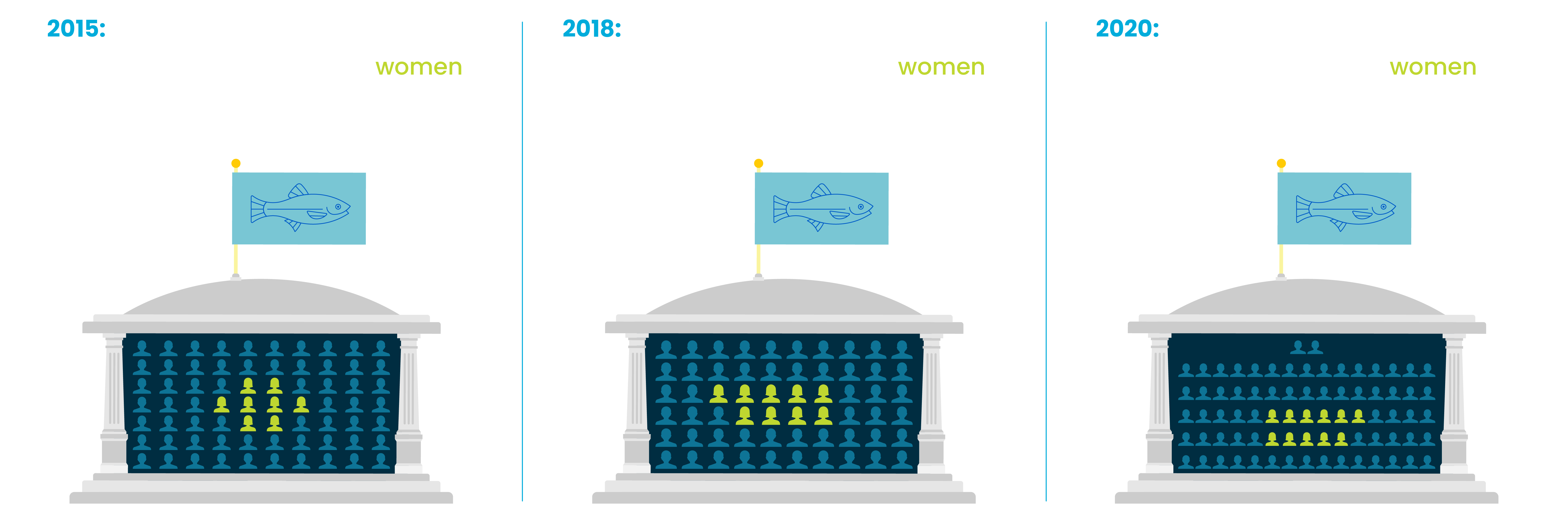 In 2015, women accounted for 13% of fisheries ministers. These figures went up to 15% in 2018, but returned to 13% levels in 2020.