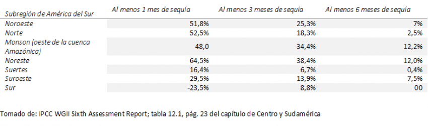 Informe AR6 del Panel Intergubernamental de Cambio Climático (IPCC, 2022)