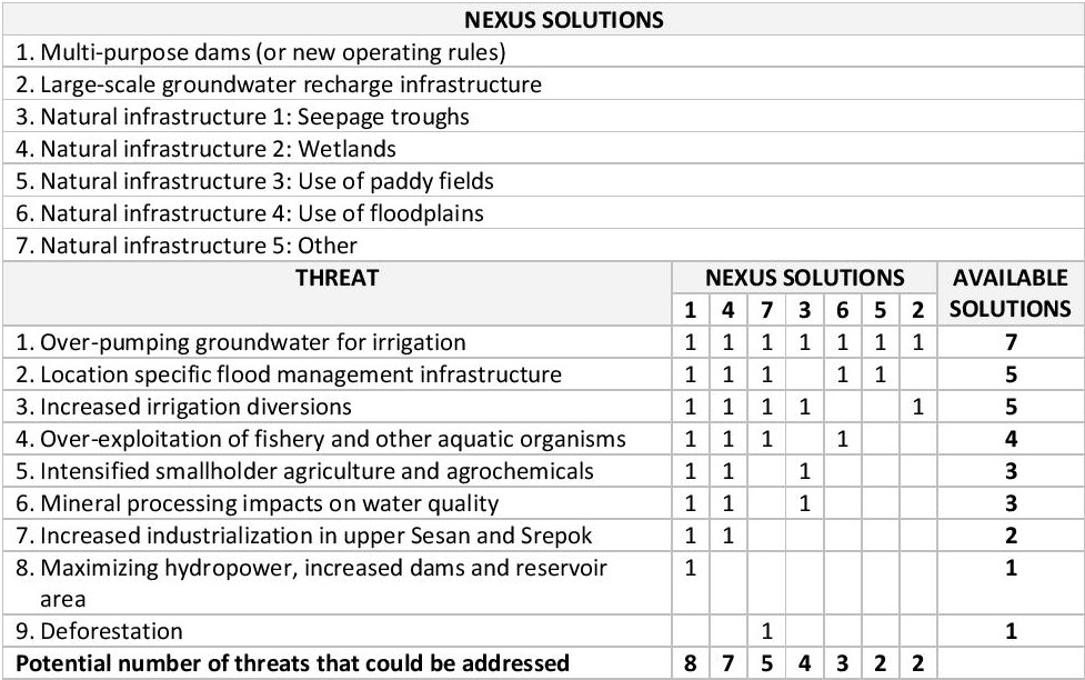Nexus table 