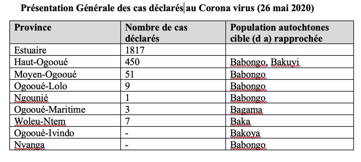 Les populations Autochtones difficiles d’accès du Gabon face à la pandémie du Covid-19 