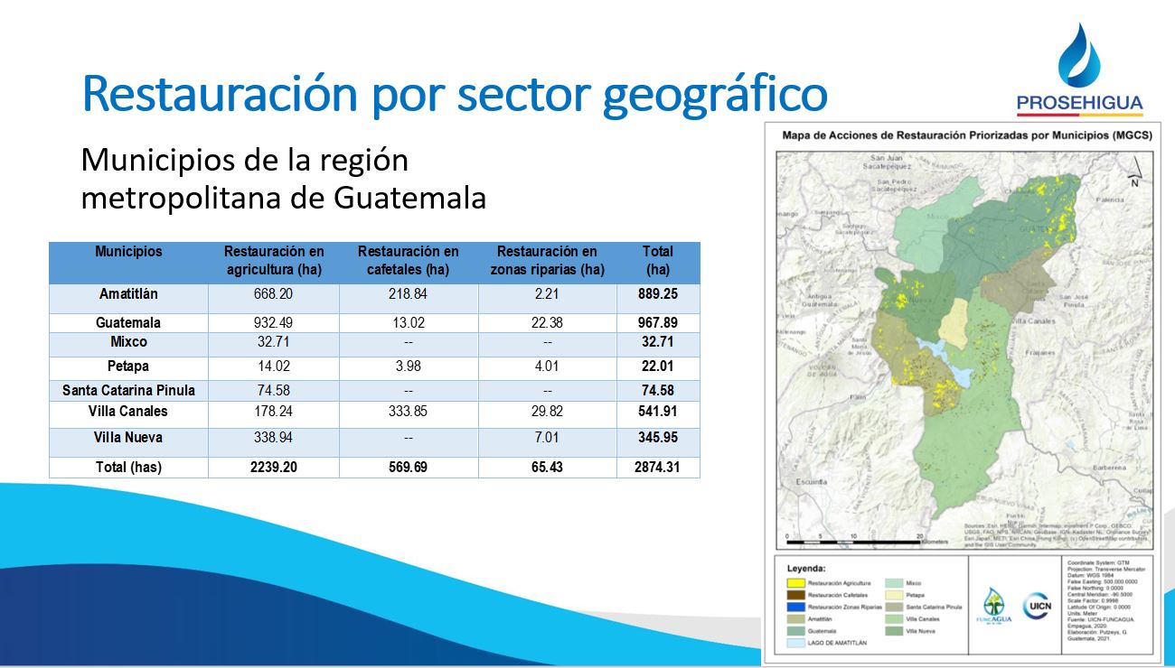 Restauración por sector geográfico- Municipios de la región metropolitana de Guatemala