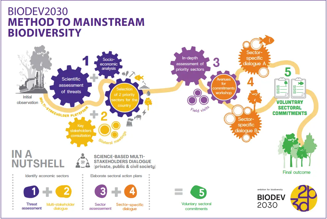 BIODEV infographic